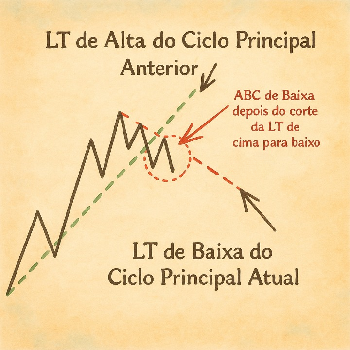 Corte LT 3 Ondas + ABC