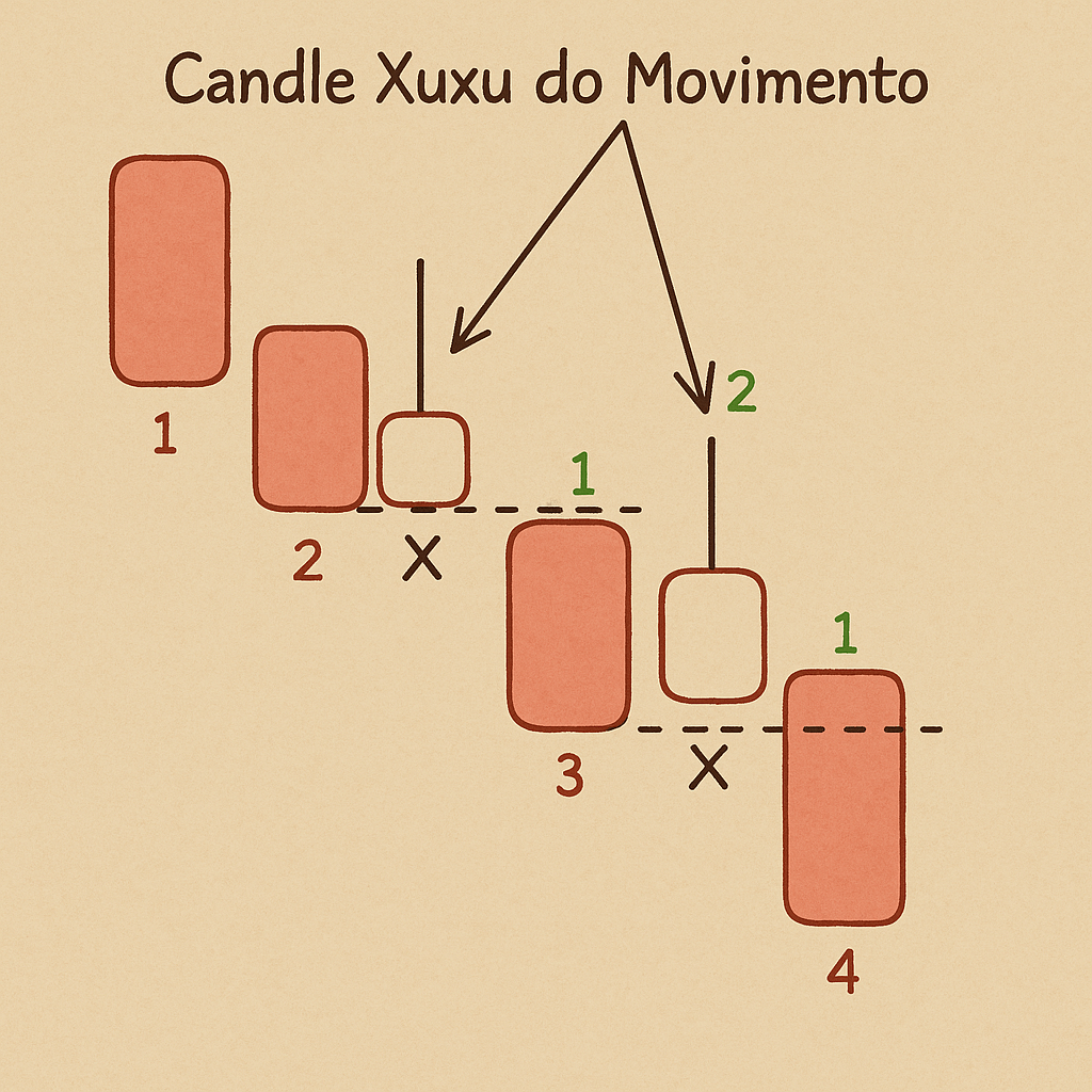 Exemplos de Candles Xuxu do Movimento