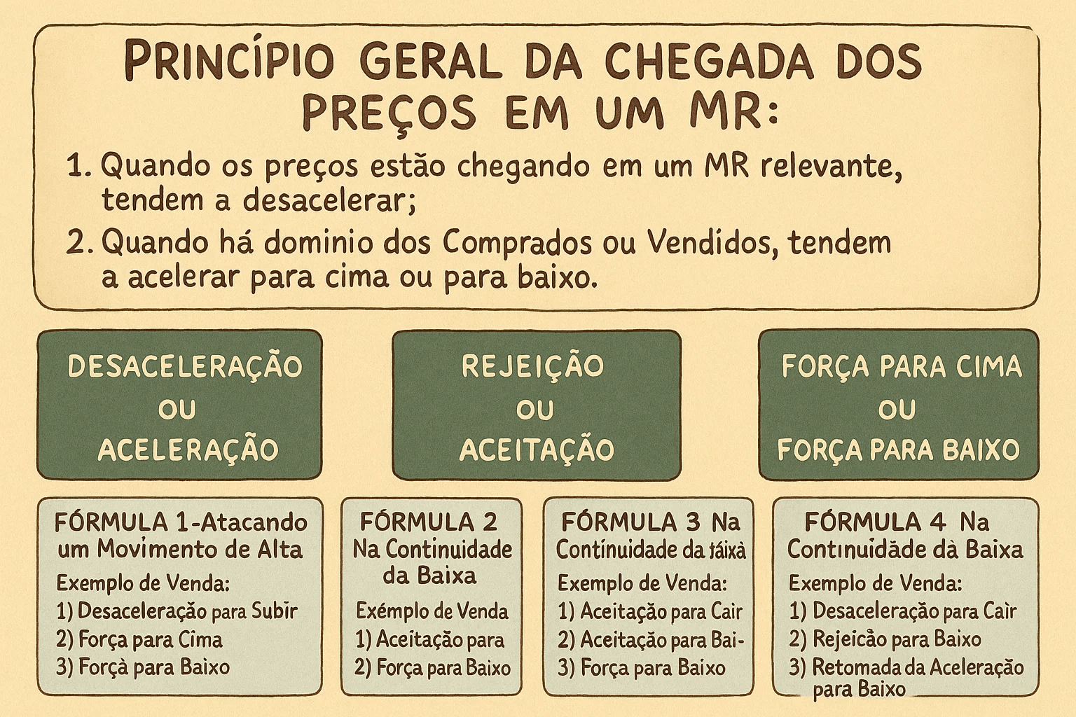 Princípio Geral da Chegada dos Preços em um MR
