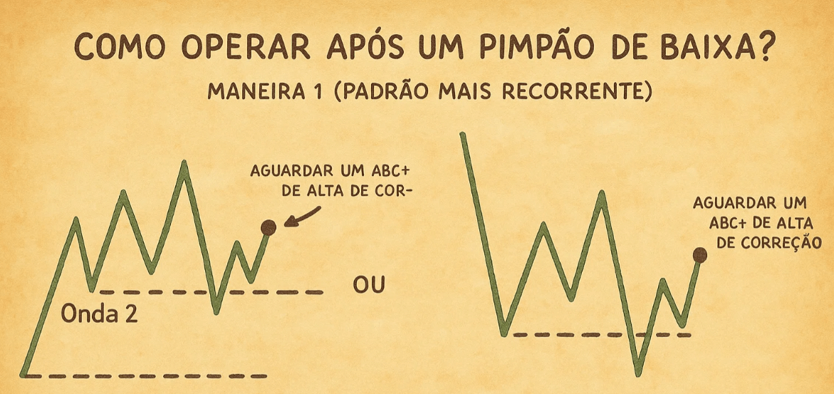 Como Operar Após Pimpão - Maneira 1
