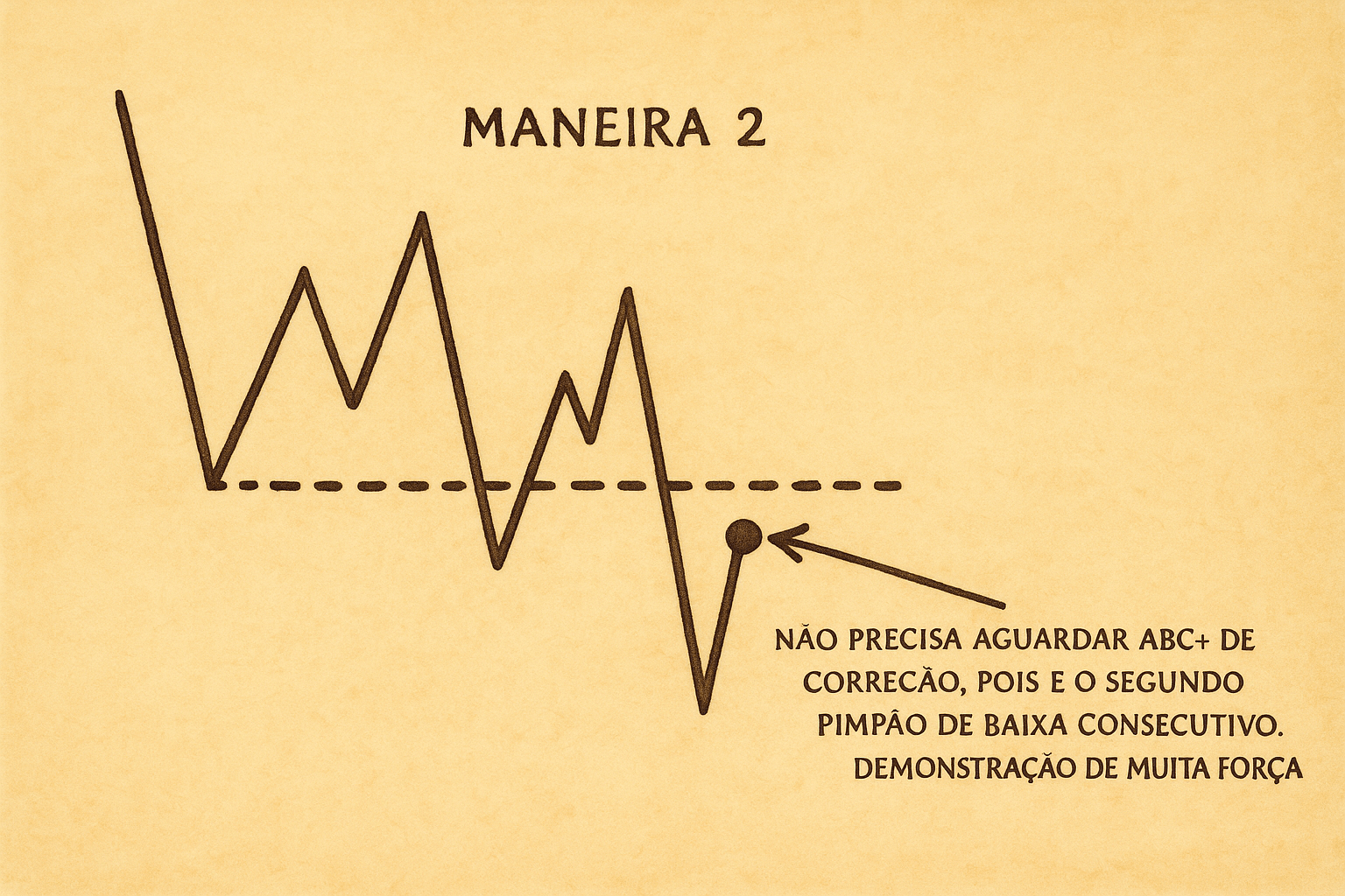 Como Operar Após Pimpão - Maneira 2