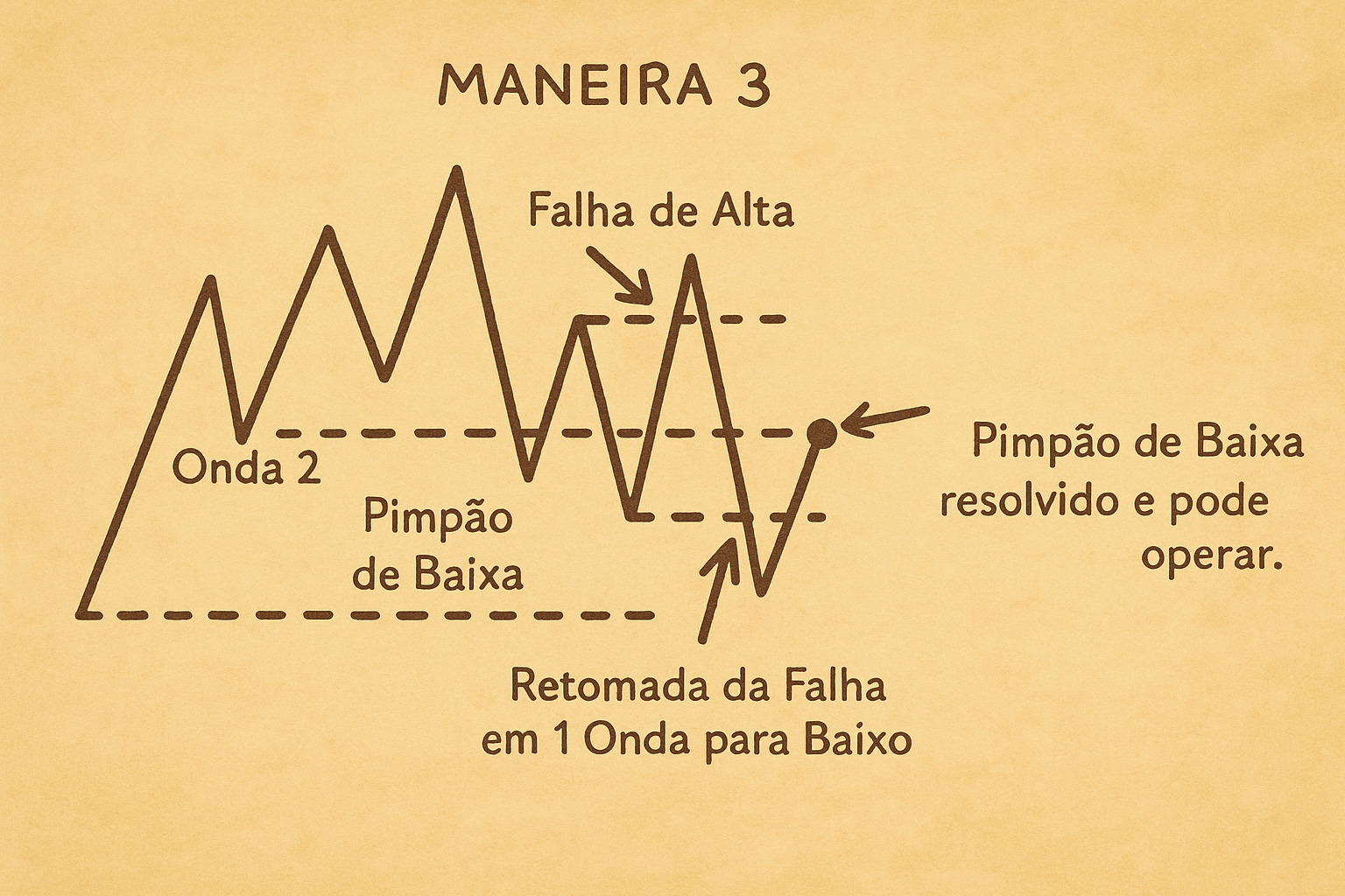Como Operar Após Pimpão - Maneira 3