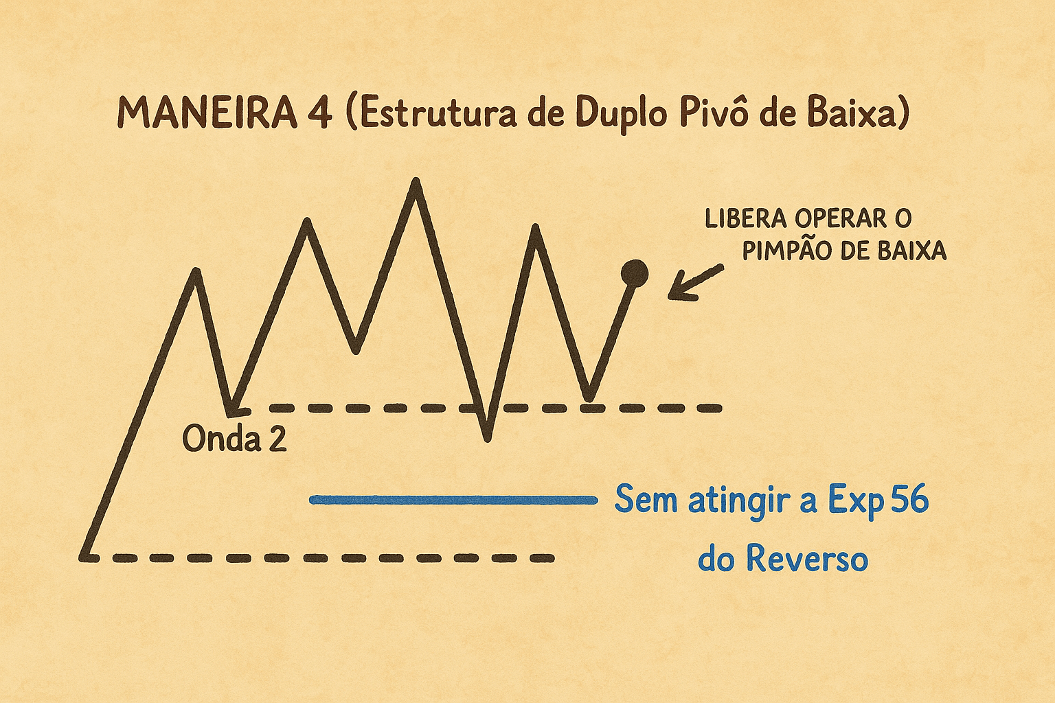 Como Operar Após Pimpão - Maneira 4