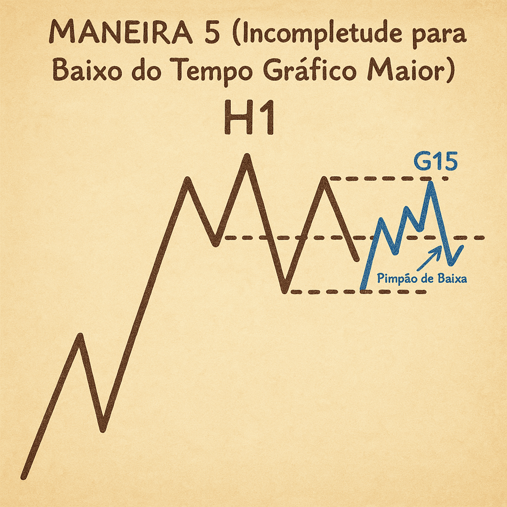 Como Operar Após Pimpão - Maneira 5