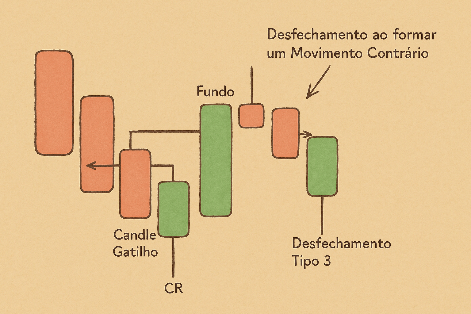 Desfechamento por Movimento Contrário