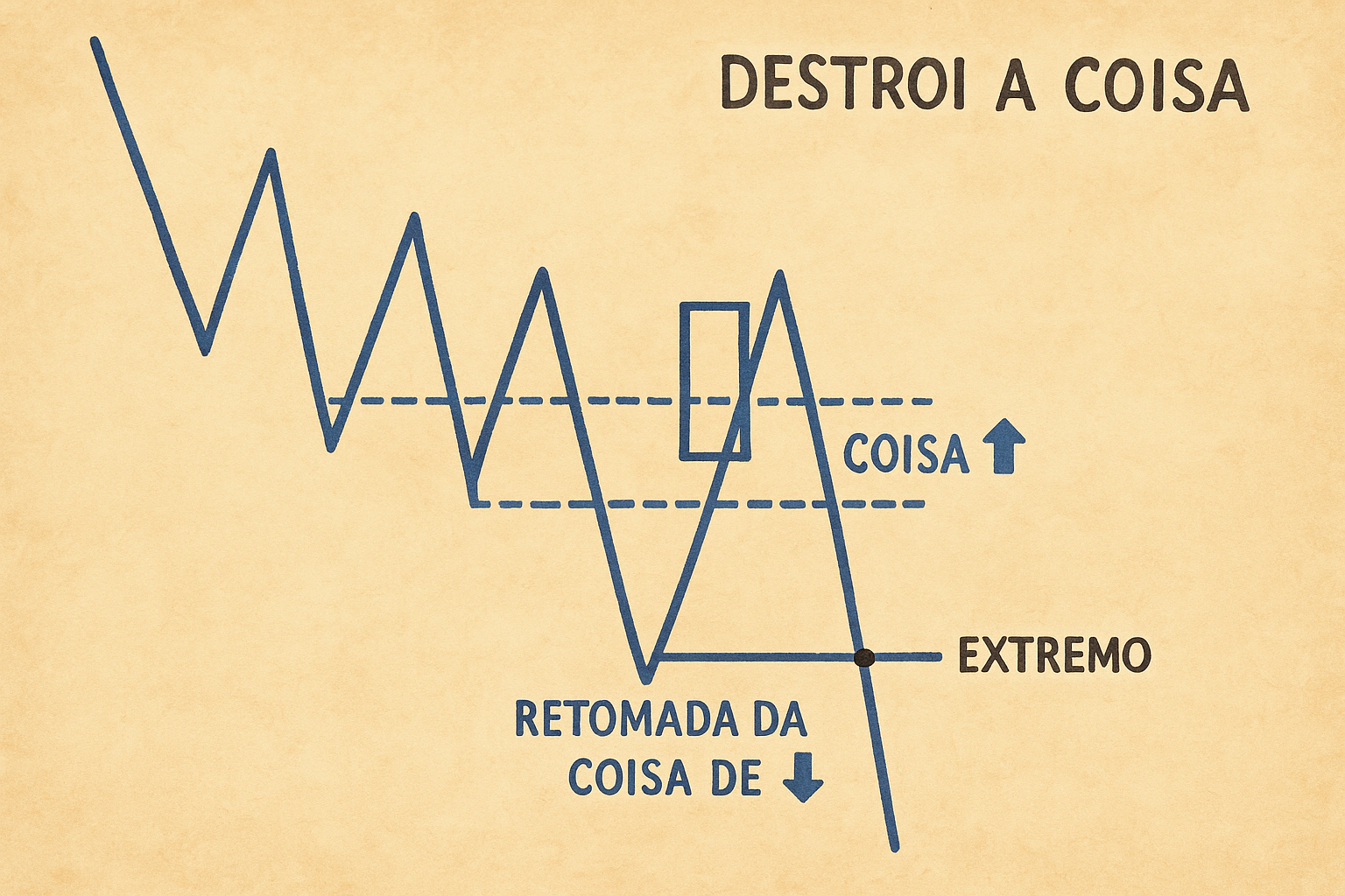 Destruição da Coisa