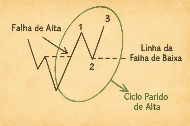 Identificando Ciclo Parido