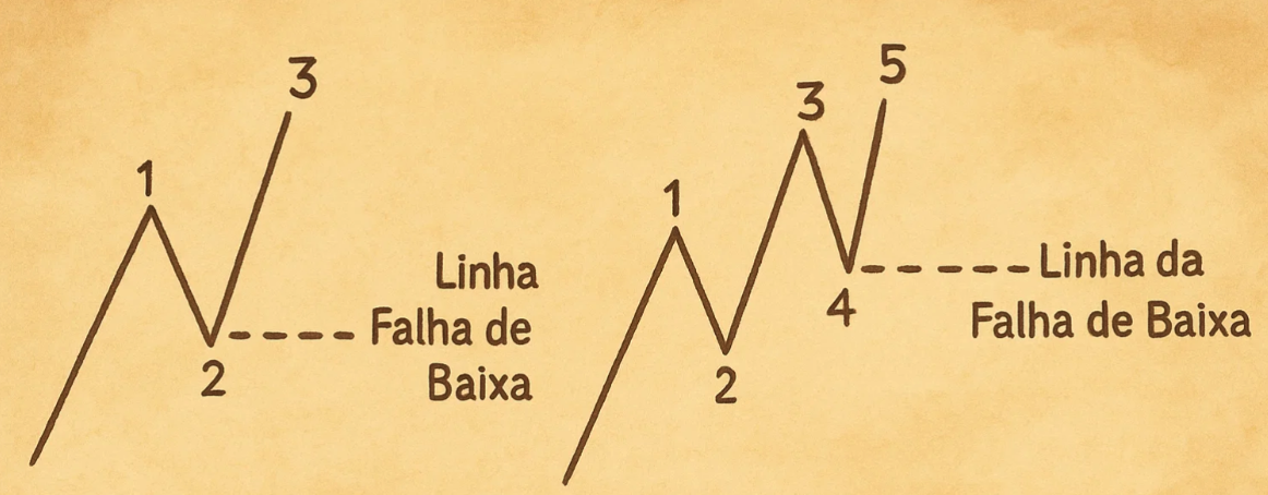 Identificando Falha de Baixa
