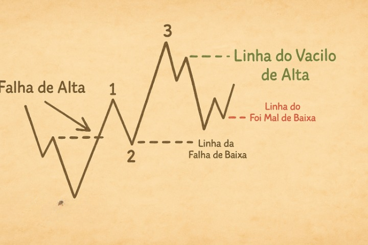 Identificando Foi Mal de Baixa