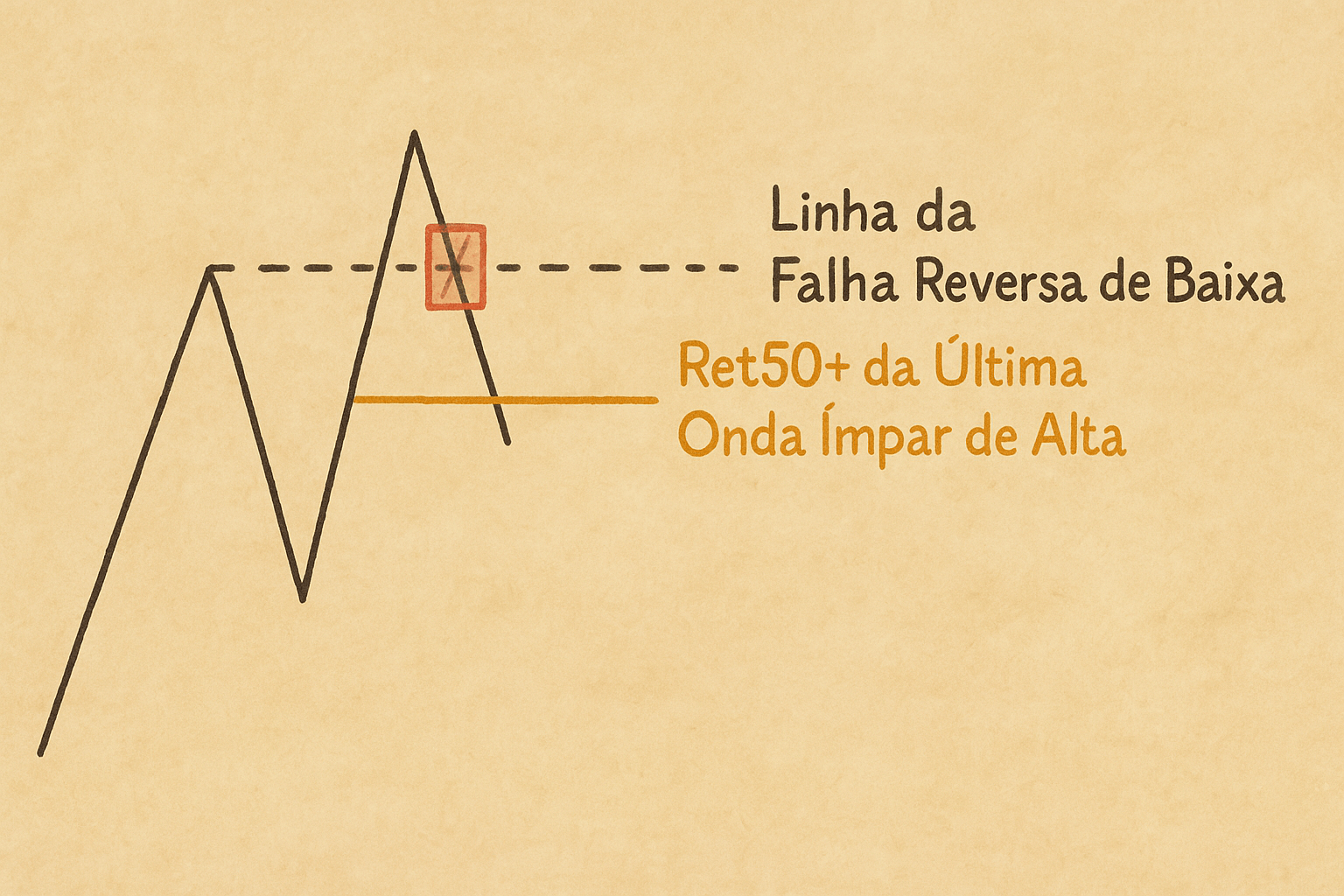 Onda Par de Alta com Invasão