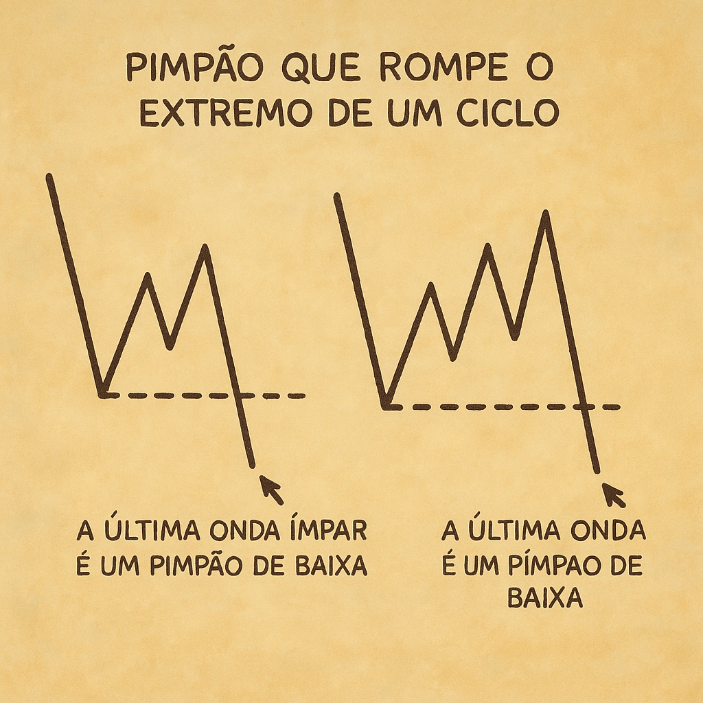 Pimpão de Baixa que Rompe Extremo