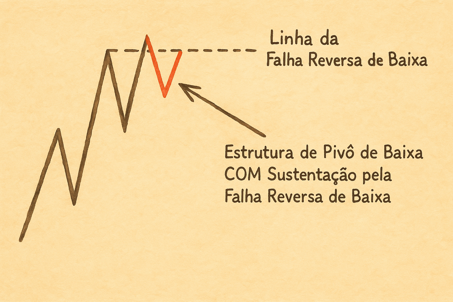 Pivô de Baixa COM Sustentação
