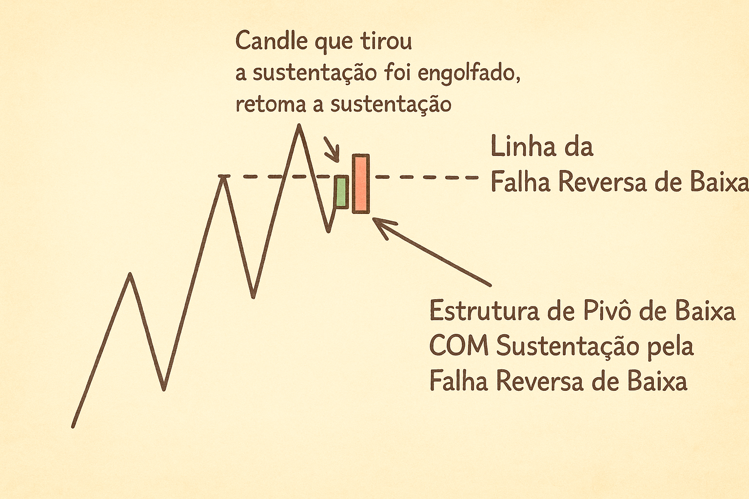 Pivô de Baixa COM Sustentação (exemplo 2)