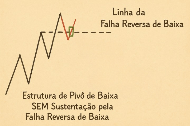 Pivô de Baixa SEM Sustentação