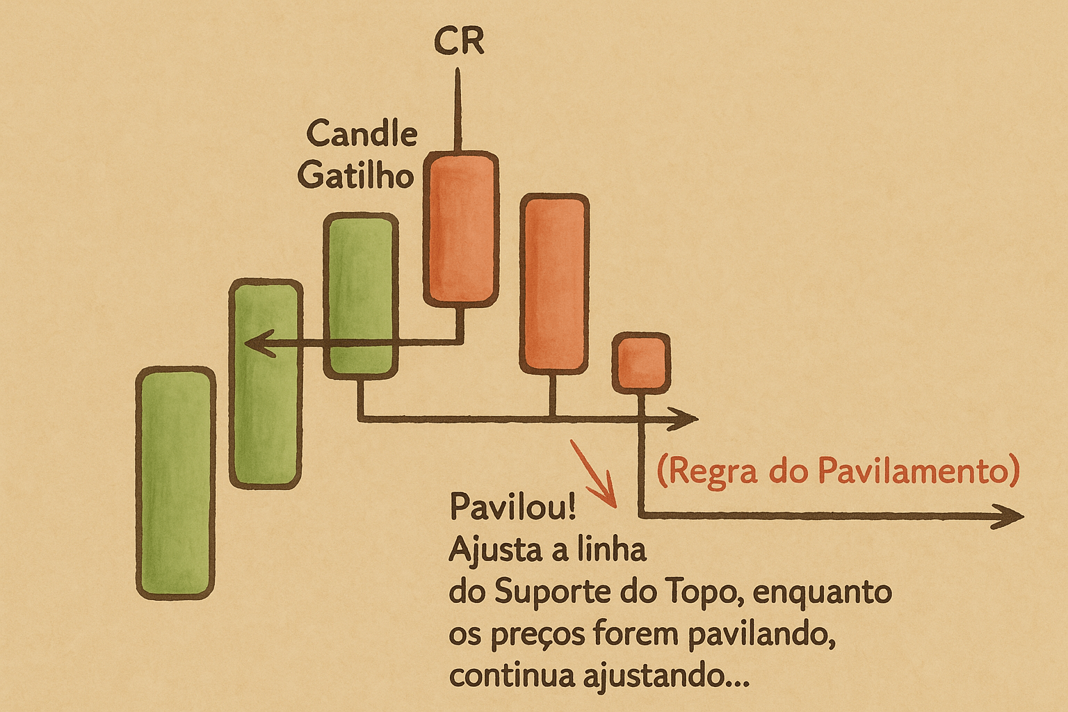 Exemplo da Regra do Pavilamento em um Topo