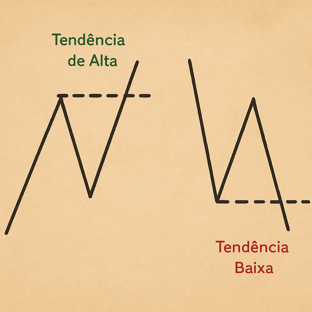 Tendência Perfeita de Alta e de Baixa