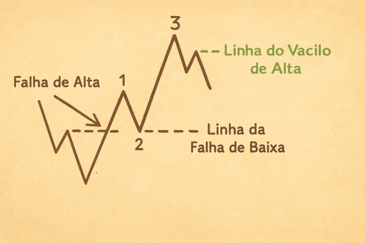 Identificando Vacilo de Alta